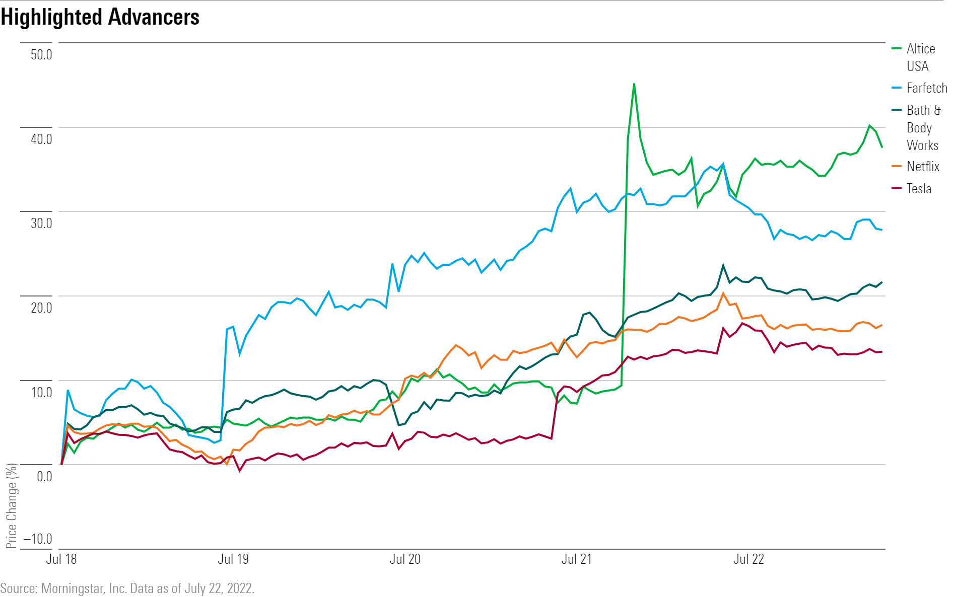 Highlighted Advancers  graph