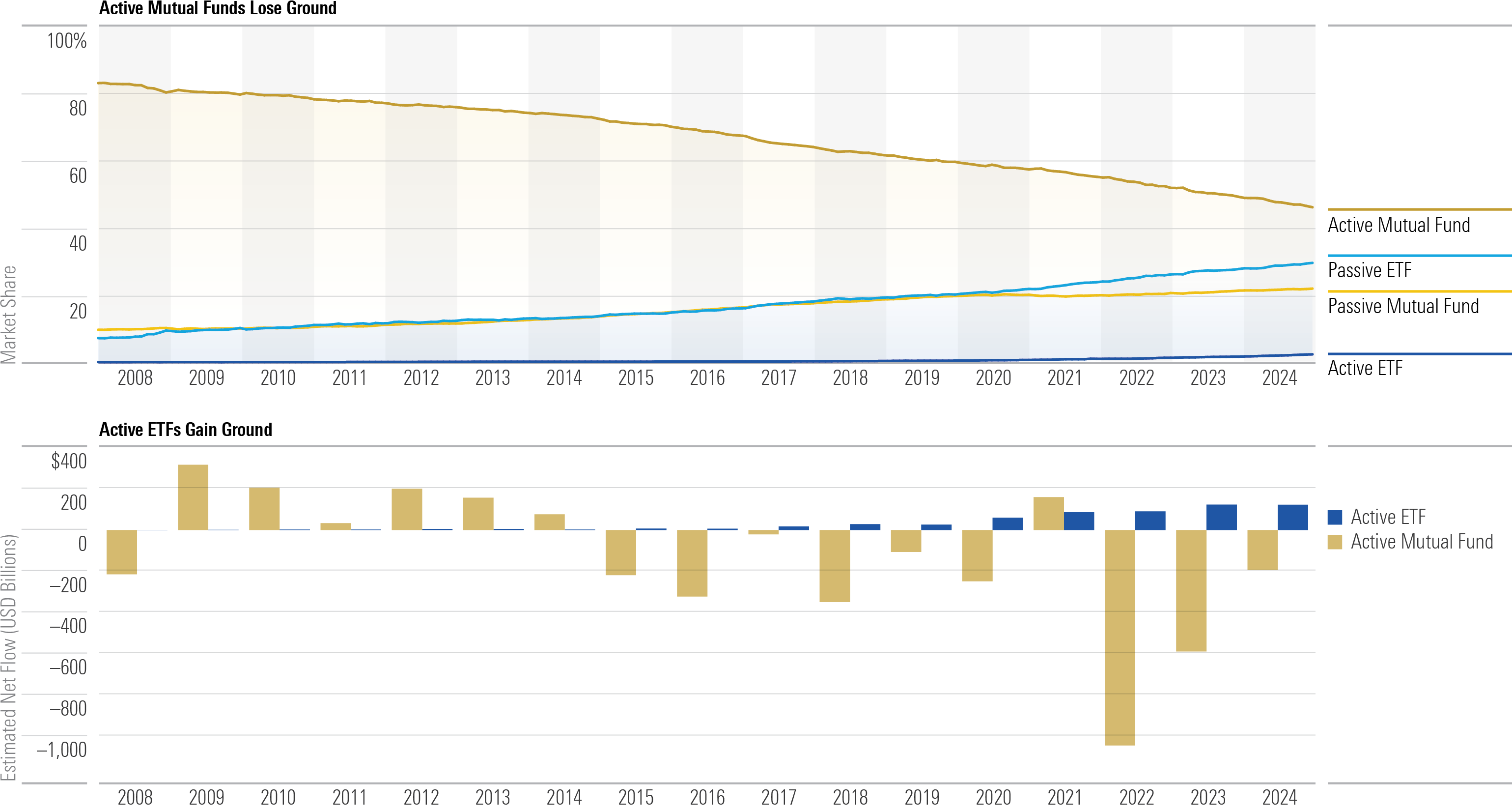 Active ETFs Are Gaining Market Share