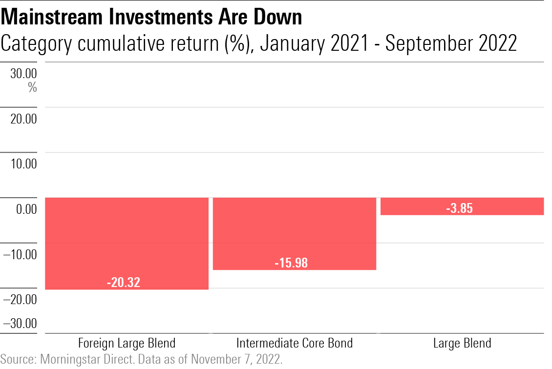 The cumulative total retuns for large blend  U.S. stock funds, intermediate-core U.S. bond funds, and foreign large blend funds, from January 2021 through September 2022.