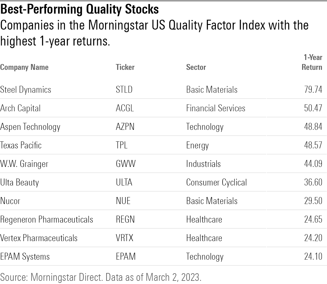 Companies in the Morningstar US Quality Factor Index with the highest 1-year returns.