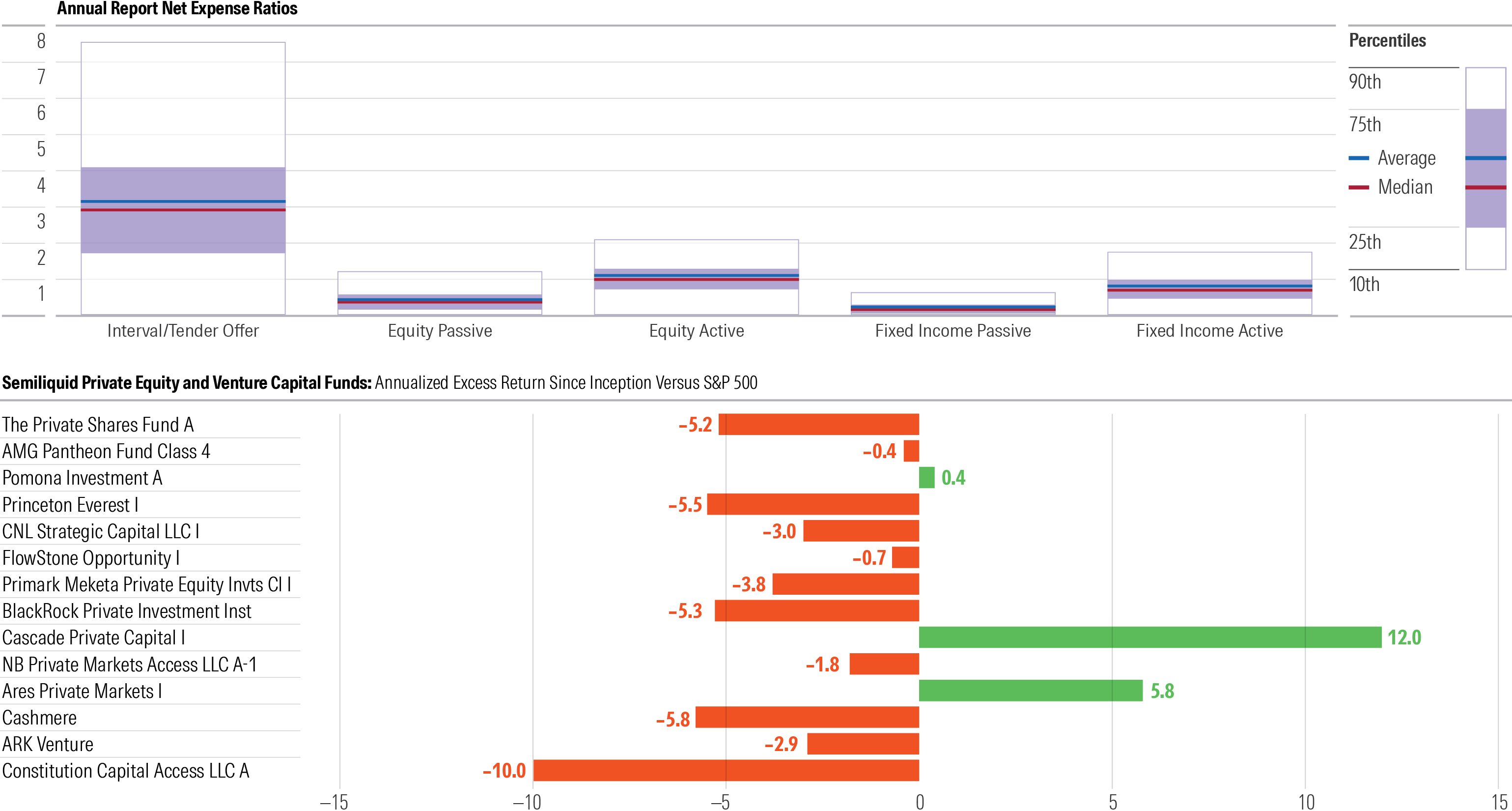 Semiliquid Funds Are Expensive, and Early Returns Have Disappointed