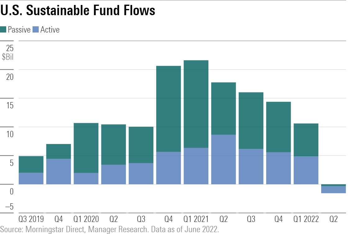 U.S. Sustainable Funds See Outflows for the First Time in Five Years in Q2 2022.