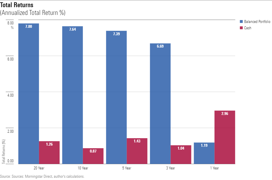 A bar chart comparing the annualized total return % for a 60/40 balanced portfolio vs. cash, through April 2023, over the trailing 20 years, 10 years, 5 years, 3 years, and 1 year.