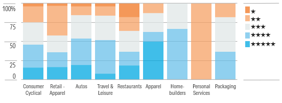 Bargain Hunters Can Find Value in the Travel and Leisure and Apparel Enclaves