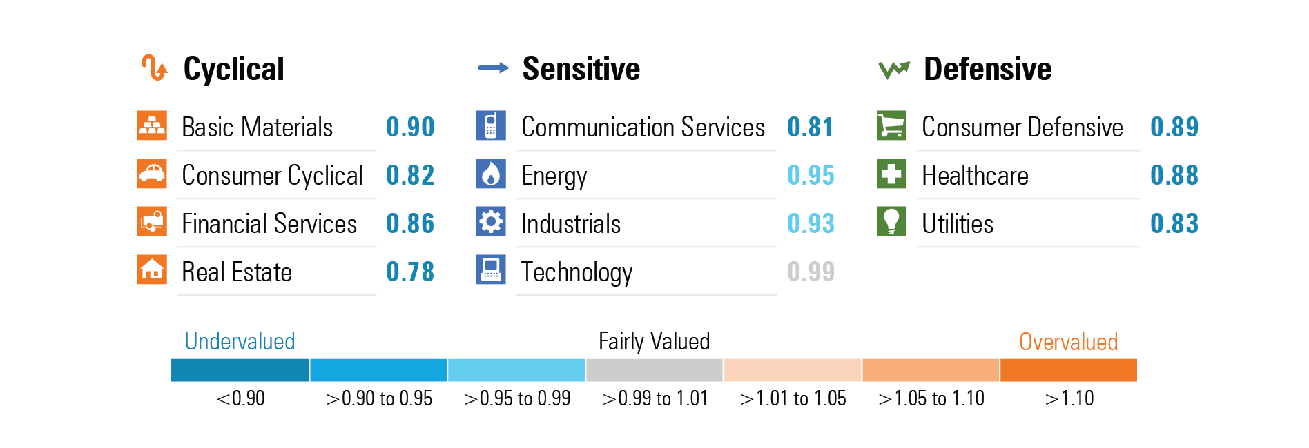 Table showing the price/fair value across market sectors. The cyclical and defensive supersectors are very undervalued.