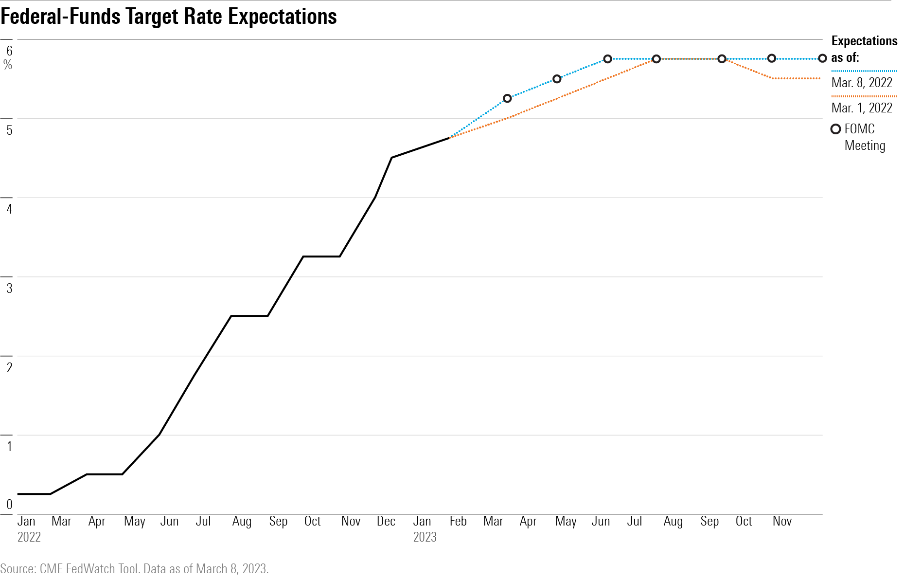 A line chart showing the expectations for a  0.50 percentage point rate increase at the Federal Reserve's next meeting.