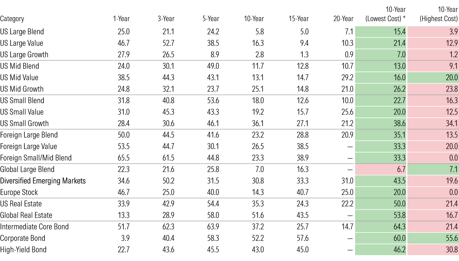 Morningstarによるカテゴリ別成功率の長期比較
