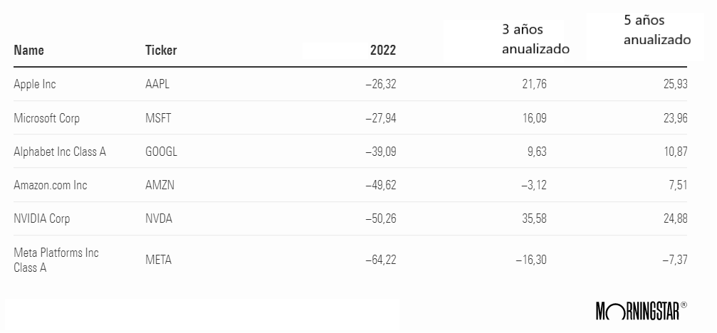 5 gráficos para explicar el colapso de las big tech en 2022