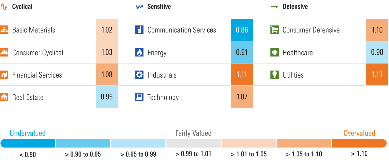 Graphic that shows the price to fair value metric by each individual sector.