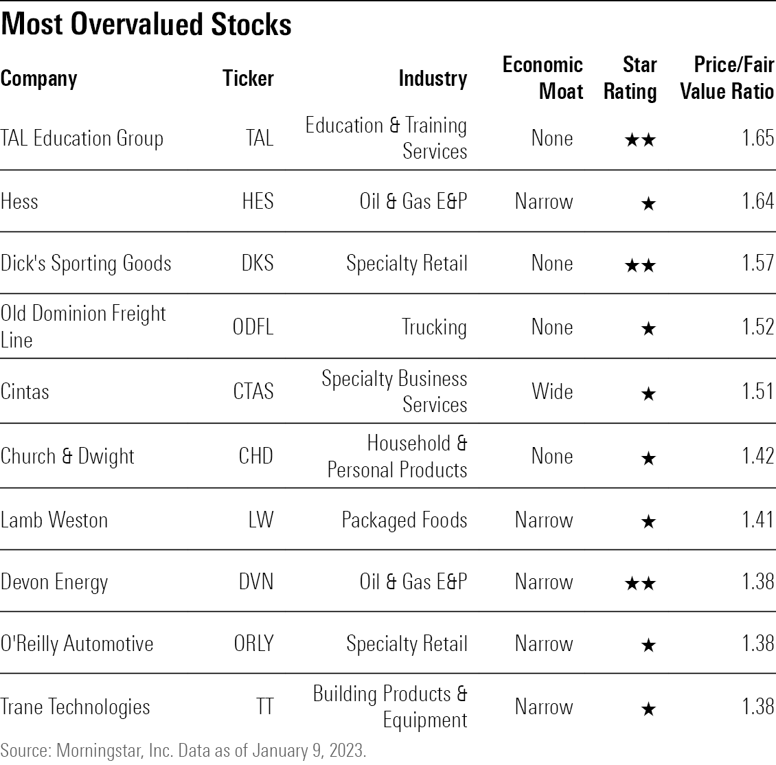 A table showing the ten most overvalued stocks in Morningstar's U.S.-listed coverage list.
