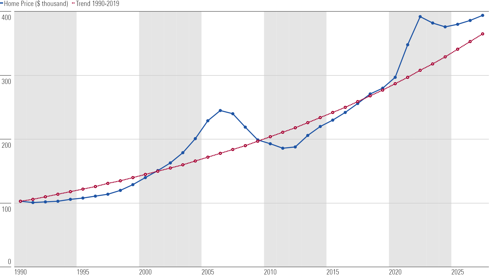 Line chart showing median home price historically, along with prepandemic trend compared to Morningstar's forecasts.