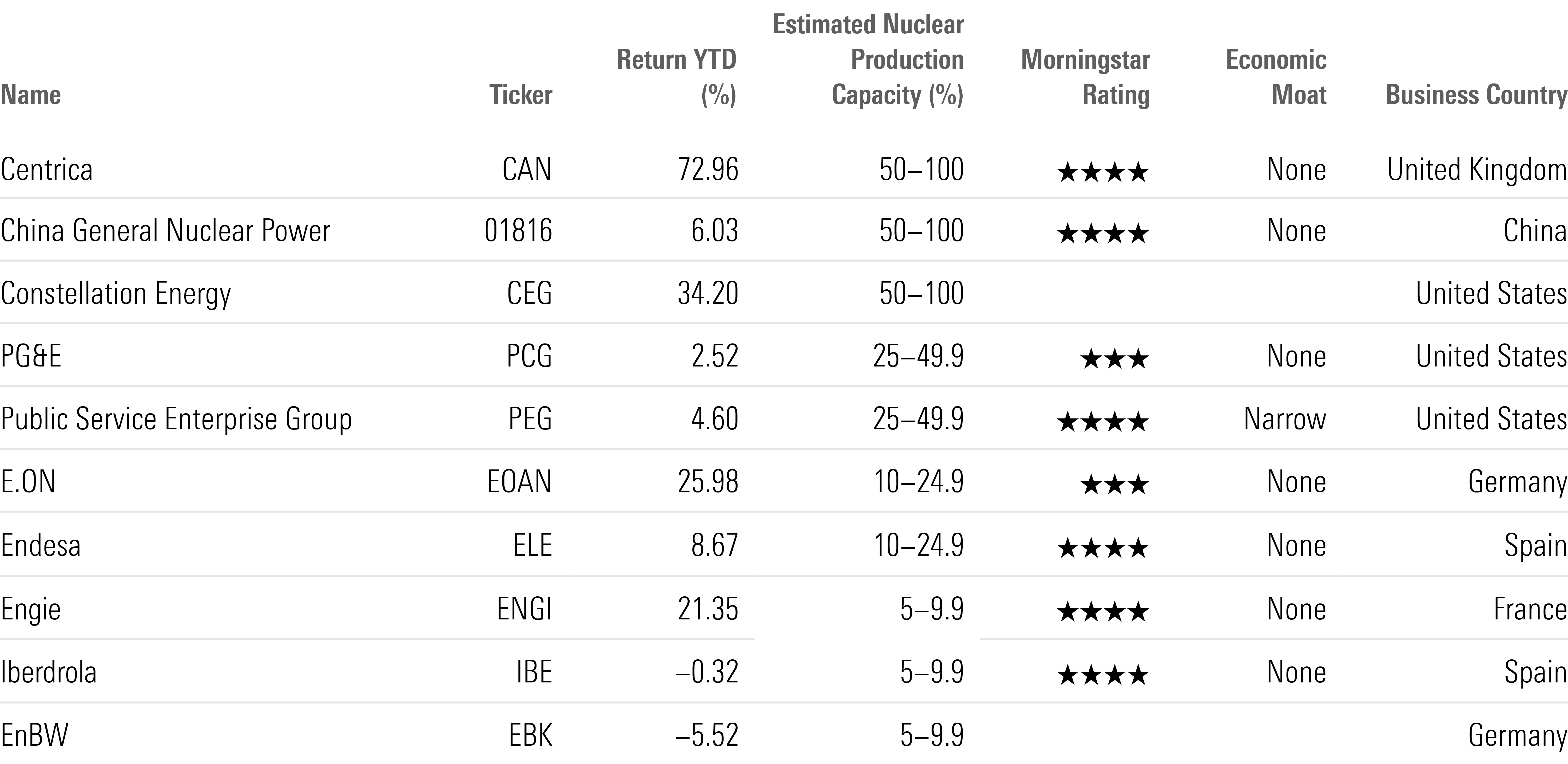 Some Nuclear-Related Stocks