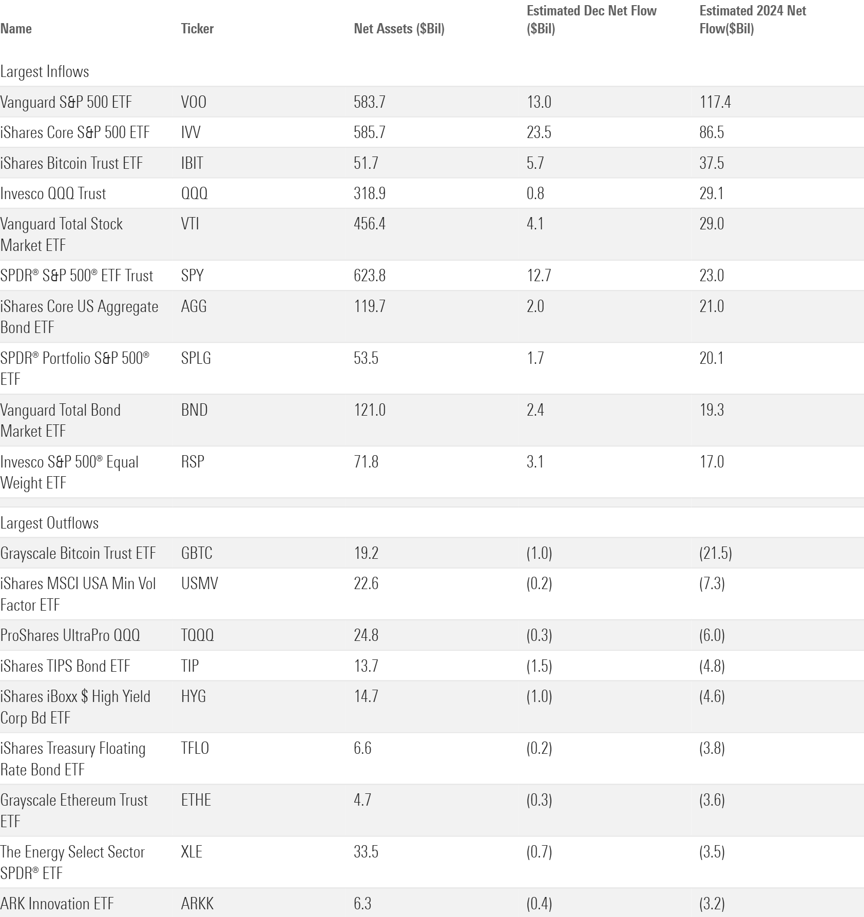 Table that shows the 10 ETFs with the largest in- and outflows in 2024