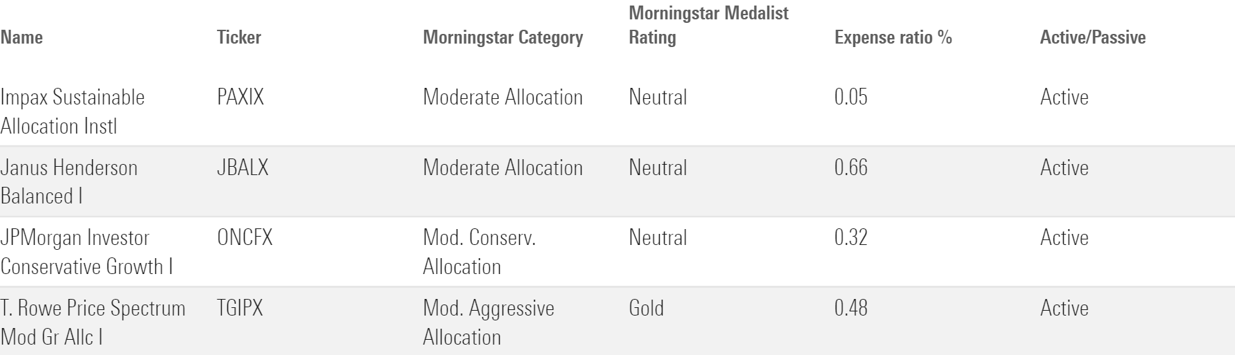 A table showing key information about the asset-allocation options offered through Schwab Charitable Fund.