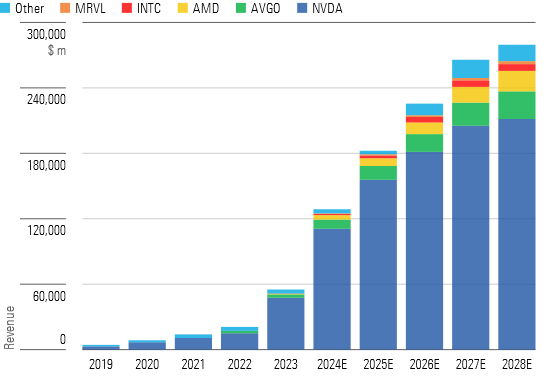 Artificial Intelligence Expected to Drive Significant Growth in Semis