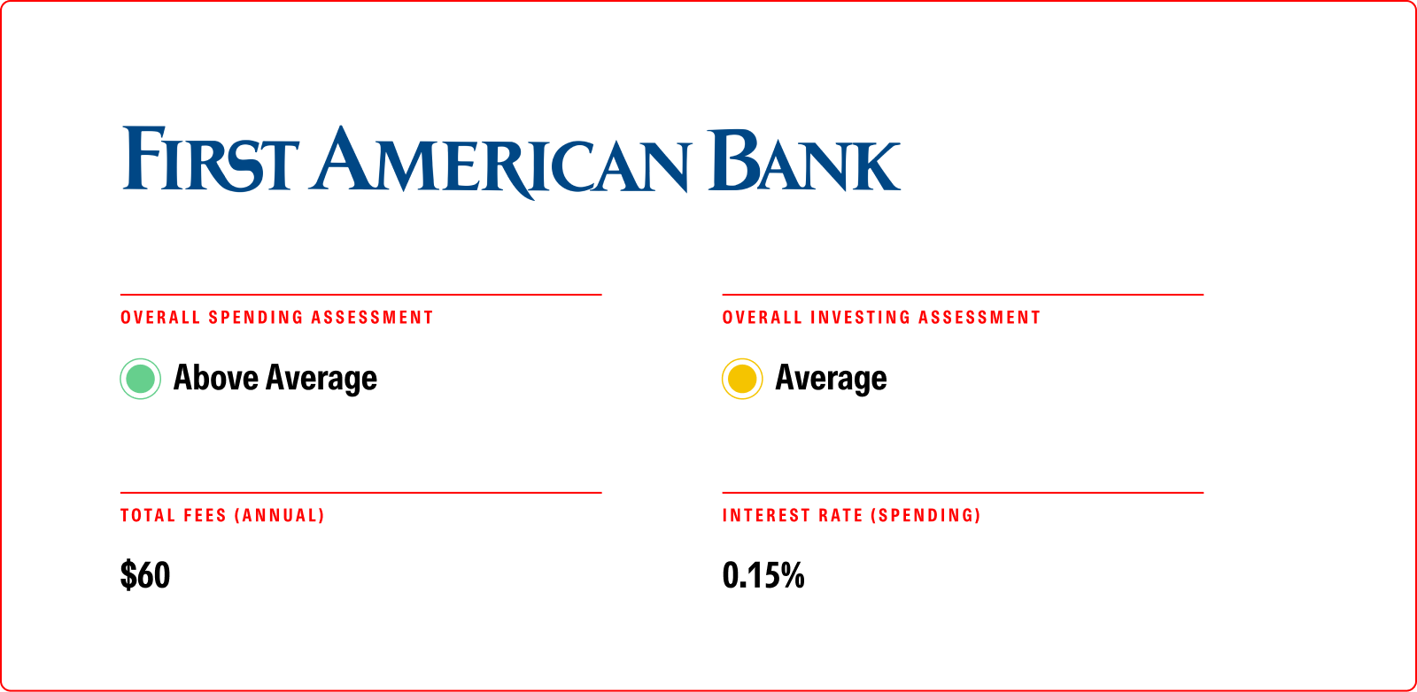 A card with First American Bank logo showing an Average overall spending assessment and Average investing assessment. Annual total fees are $60 and the spending interest rate is 0.15%.