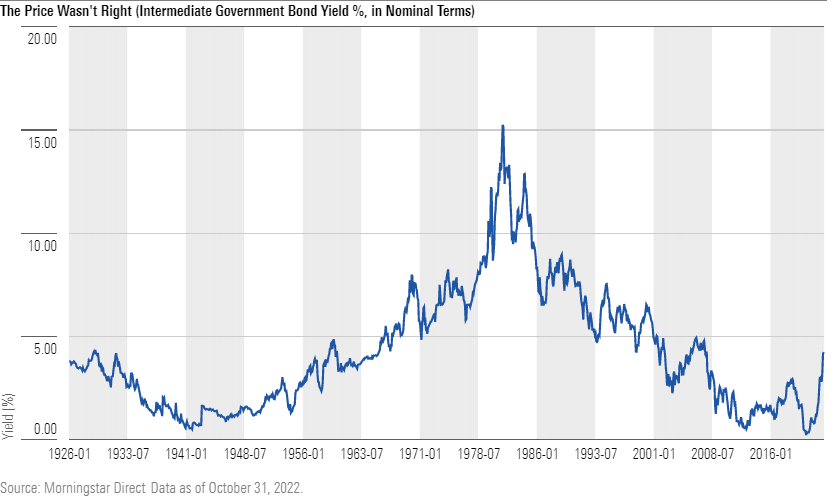 A line chart that shows the monthly yield for intermediate-term Treasury notes, from 1926 through October 2022.