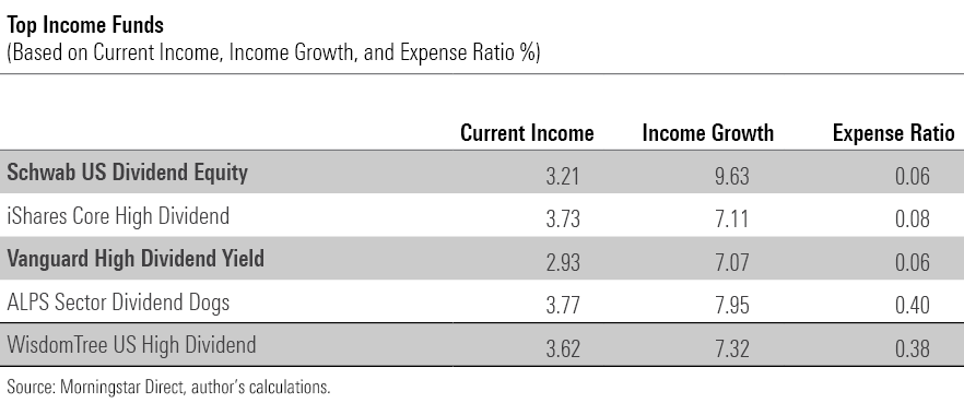 A table showing the five leading U.S. stock funds with dividend in their name, as scored by the average ranks of their 1) current income, 2) growth of income over 10 years, and 3) expense ratios.