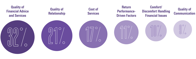 The graph indicates the six most common reasons for firing an advisor based on how often they were cited: 1) Quality of Financial Advice and Services (32%); 2) Quality of Relationship (21%); 3) Cost of Services (17%); 4) Return-Performance Driven Factors (11%); 5) Comfort/Discomfort Handling Financial Issues (10%); 6) Quality of Communication (9%).