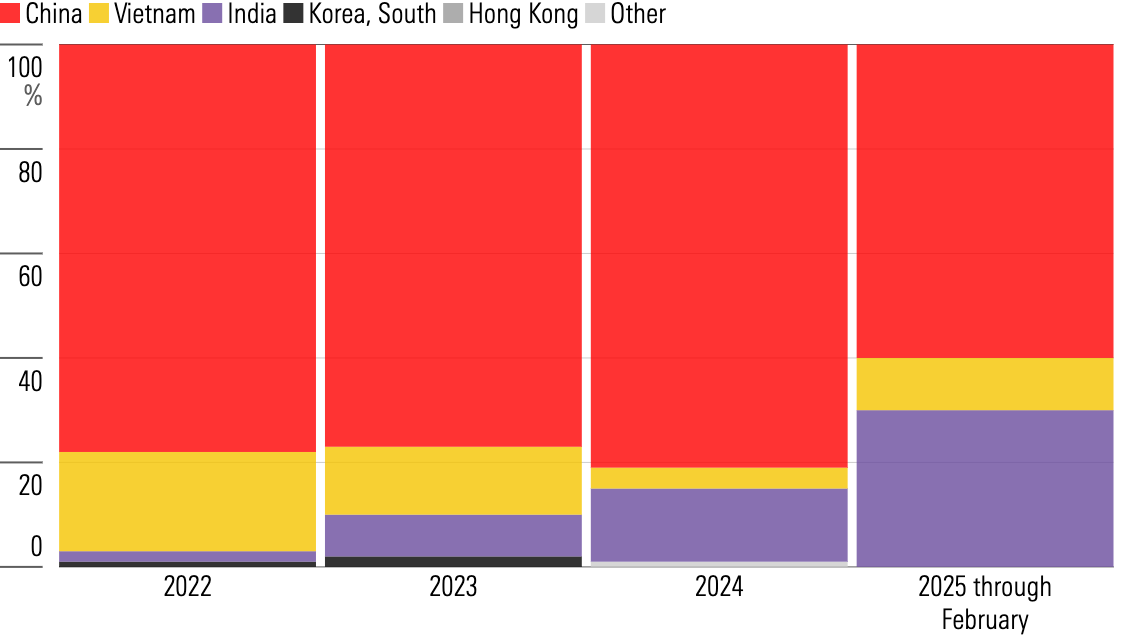 A bar graph displaying the percentage of smartphone supply chains that involve the nations of China, Vietnam, India, South Korea, Hong Kong, and other, between the years of 2022 and 2025.