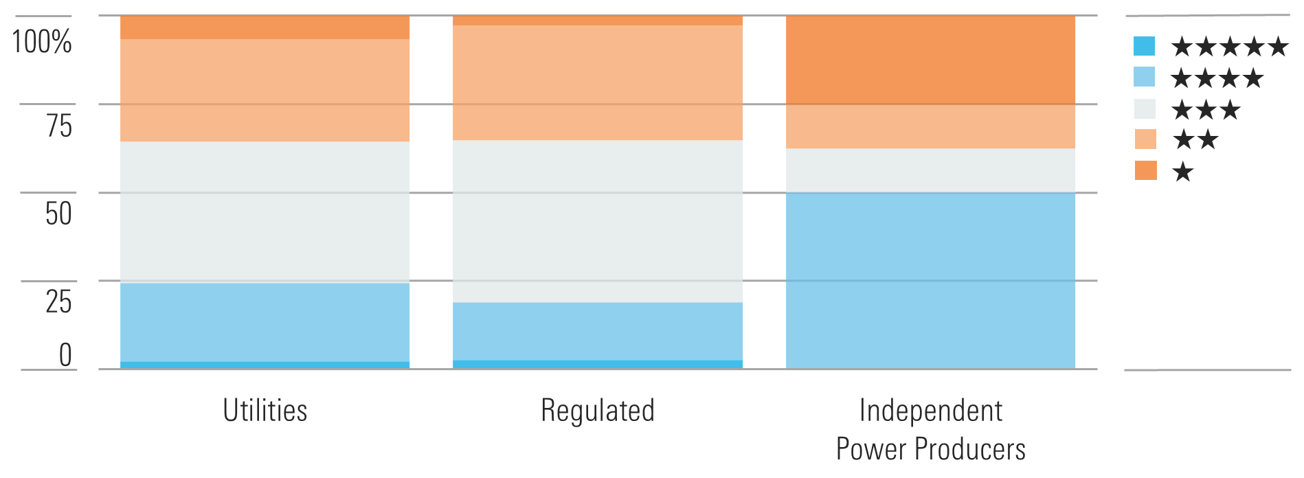 Utilities Getting Cheaper as 2024 Rally Slows