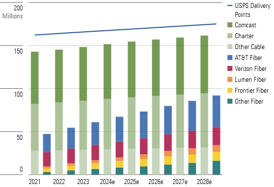 Cable's Network Reach Remains Well Ahead of the Phone Companies
