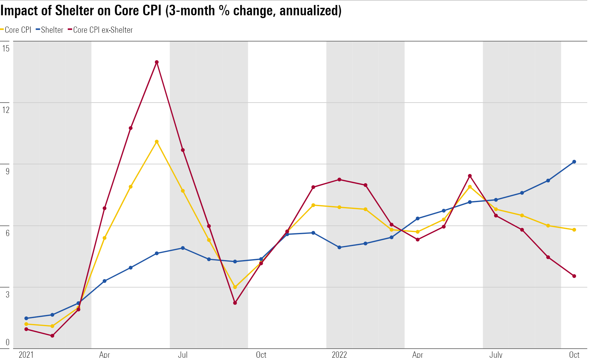 Line chart of core CPI inflation, with and without shelter prices