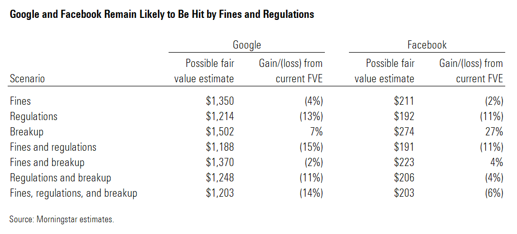 Google and Facebook Remain Likely to Be Hit by Fines and Regulations
