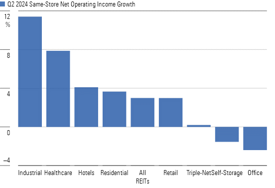 Several REIT Sectors Produced Solid Same-Store NOI Growth in Q2