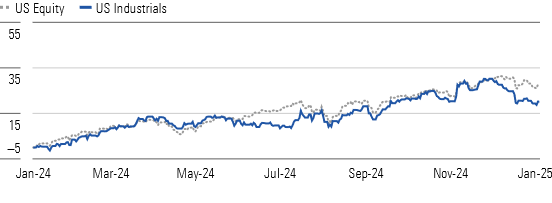 Industrials Index Lost Steam as 2024 Drew to a Close