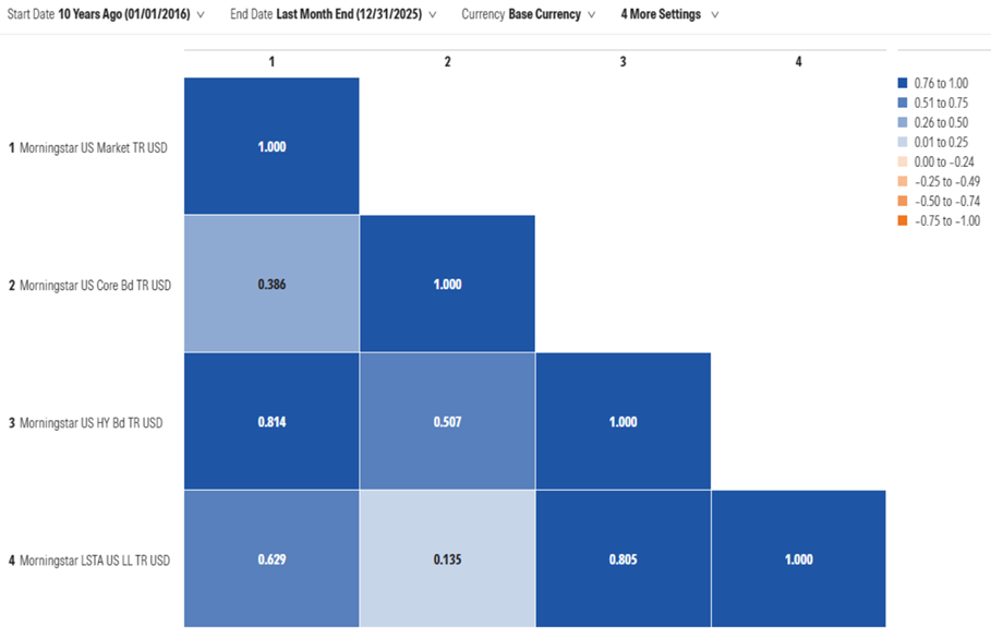 This image depicts the relationship between US equities and various segments of fixed income.