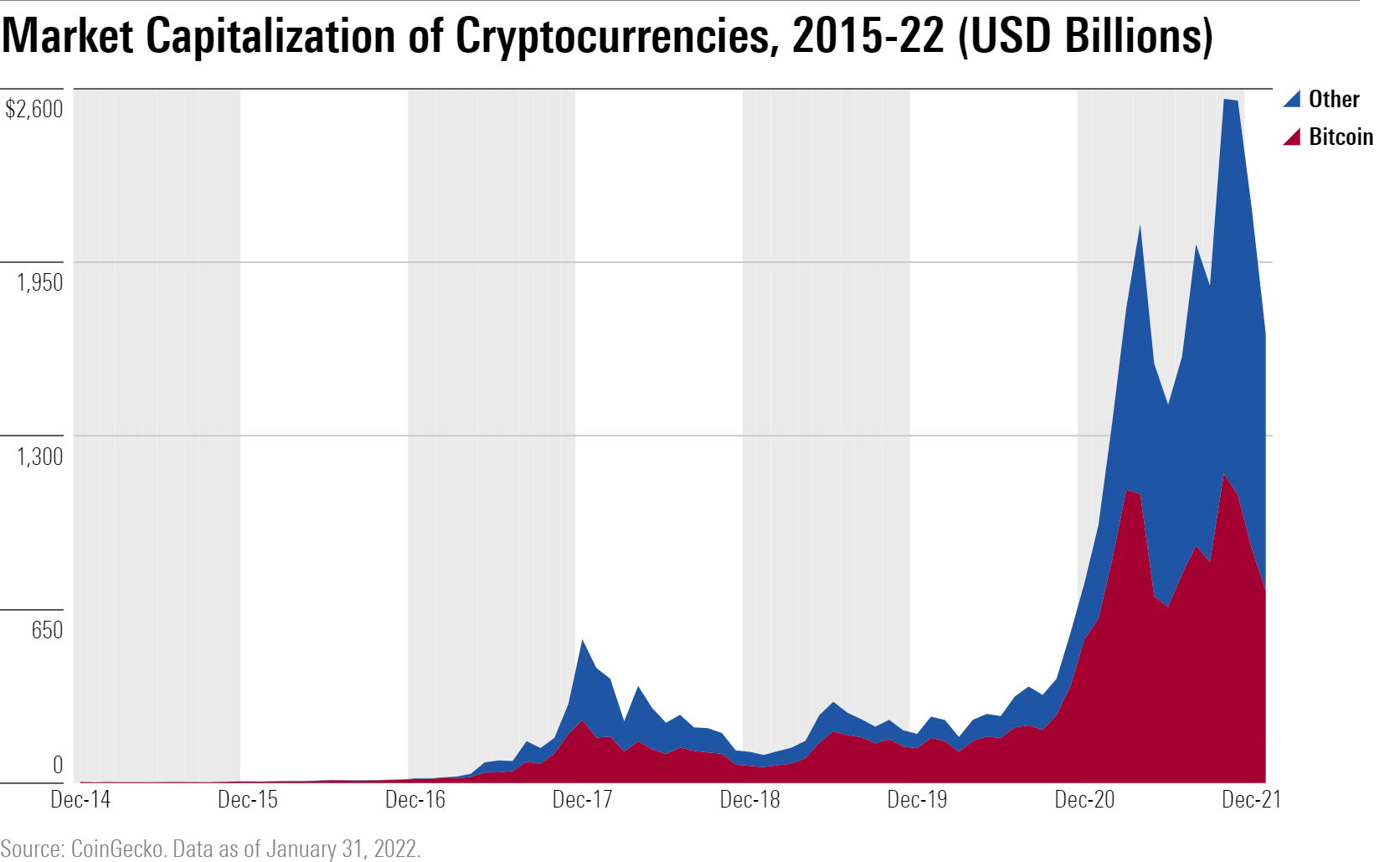 crypto currency price trends ten years