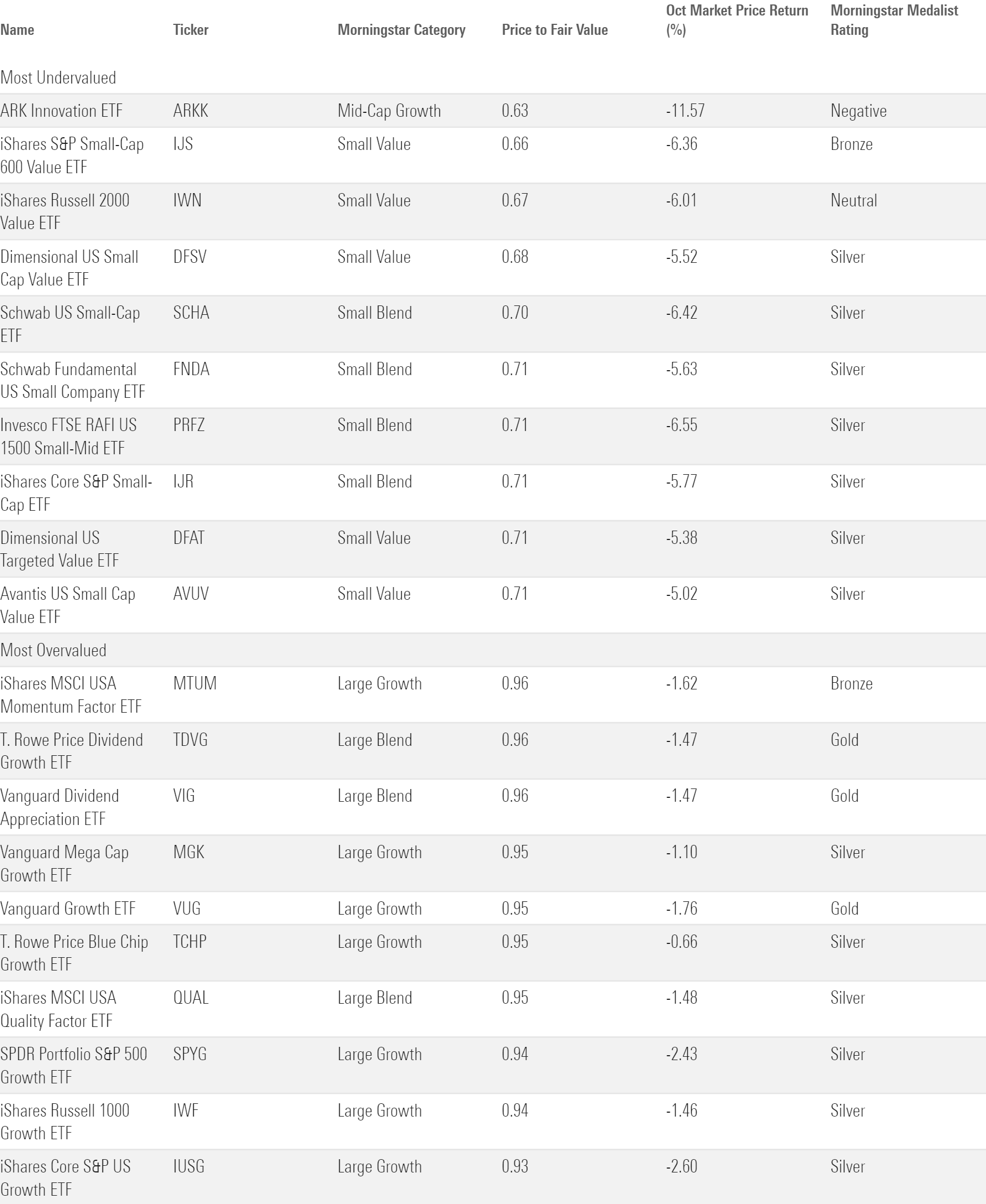 Table that shows the 10 most under- and overvalued analyst-rated ETFs according to Morningstar's price/fair value metric.