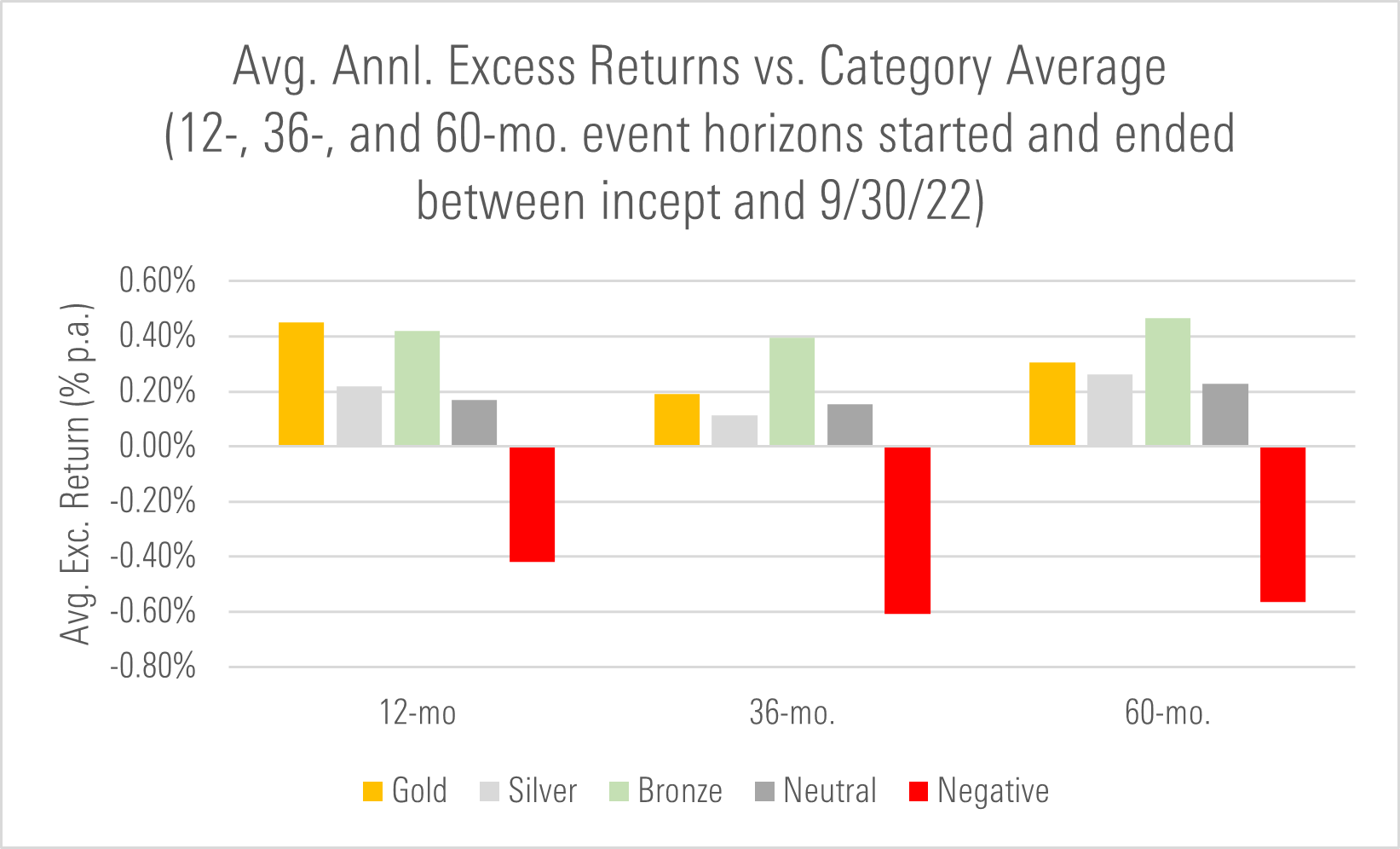 Bar chart examining the average annual excess returns of Analyst Rated funds using the event-study method through Sept. 30, 2022.