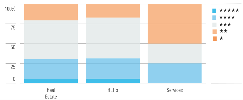 Real Estate Sector Currently Trading at Slight Discount to Fair Value Estimate