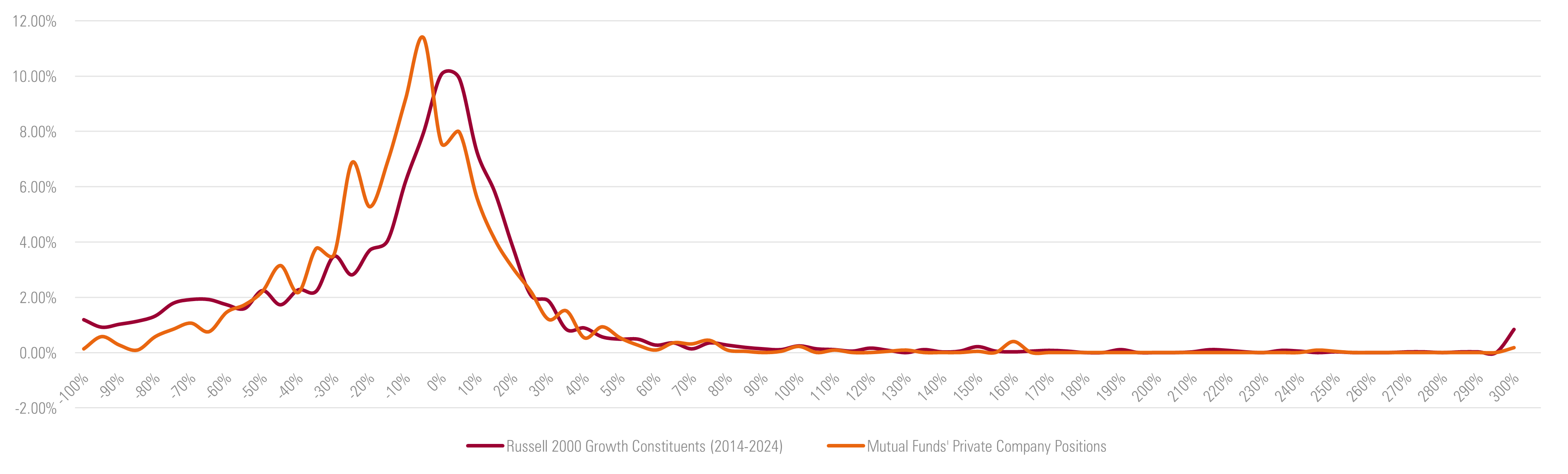 Annualized Return Distributions 2014-2024: Mutual Funds' Private Company Positions vs Russell 2000 Growth