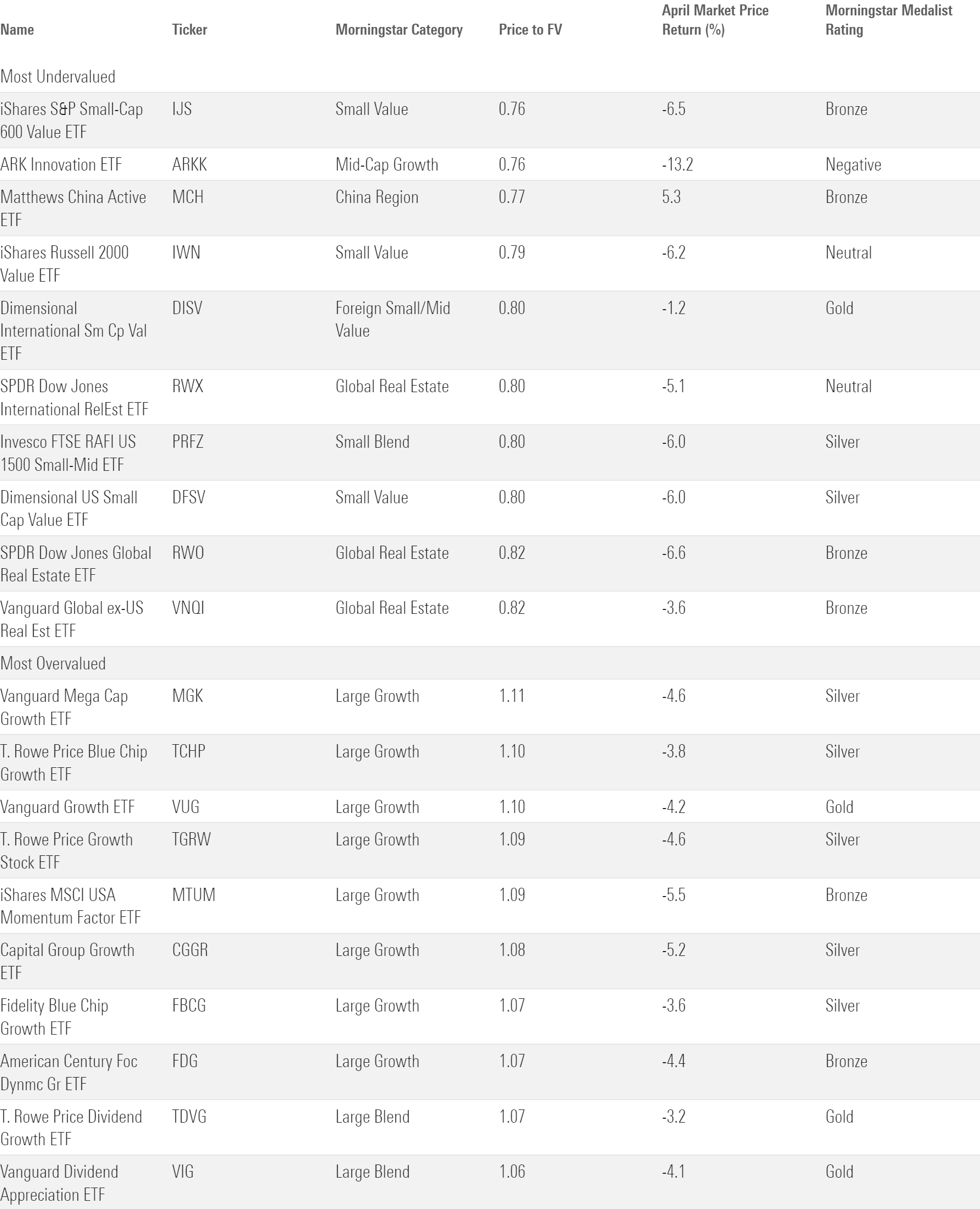 Table of the 10 most over- and undervalued ETFs based on the Morningstar price/fair value ratio.