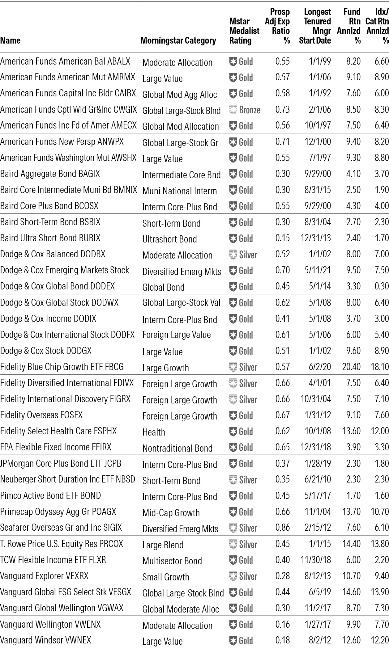 A table of the 37 funds that passed Morningstar's rigorous screen.