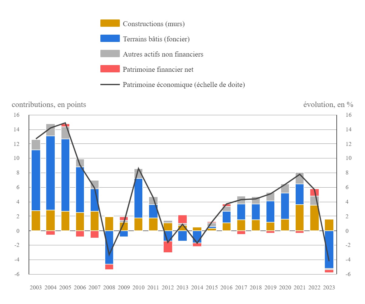 Evolution du patrimoine des français - graphic - INSEE - © Copyright 2025 Morningstar, Inc. All rights reserved.