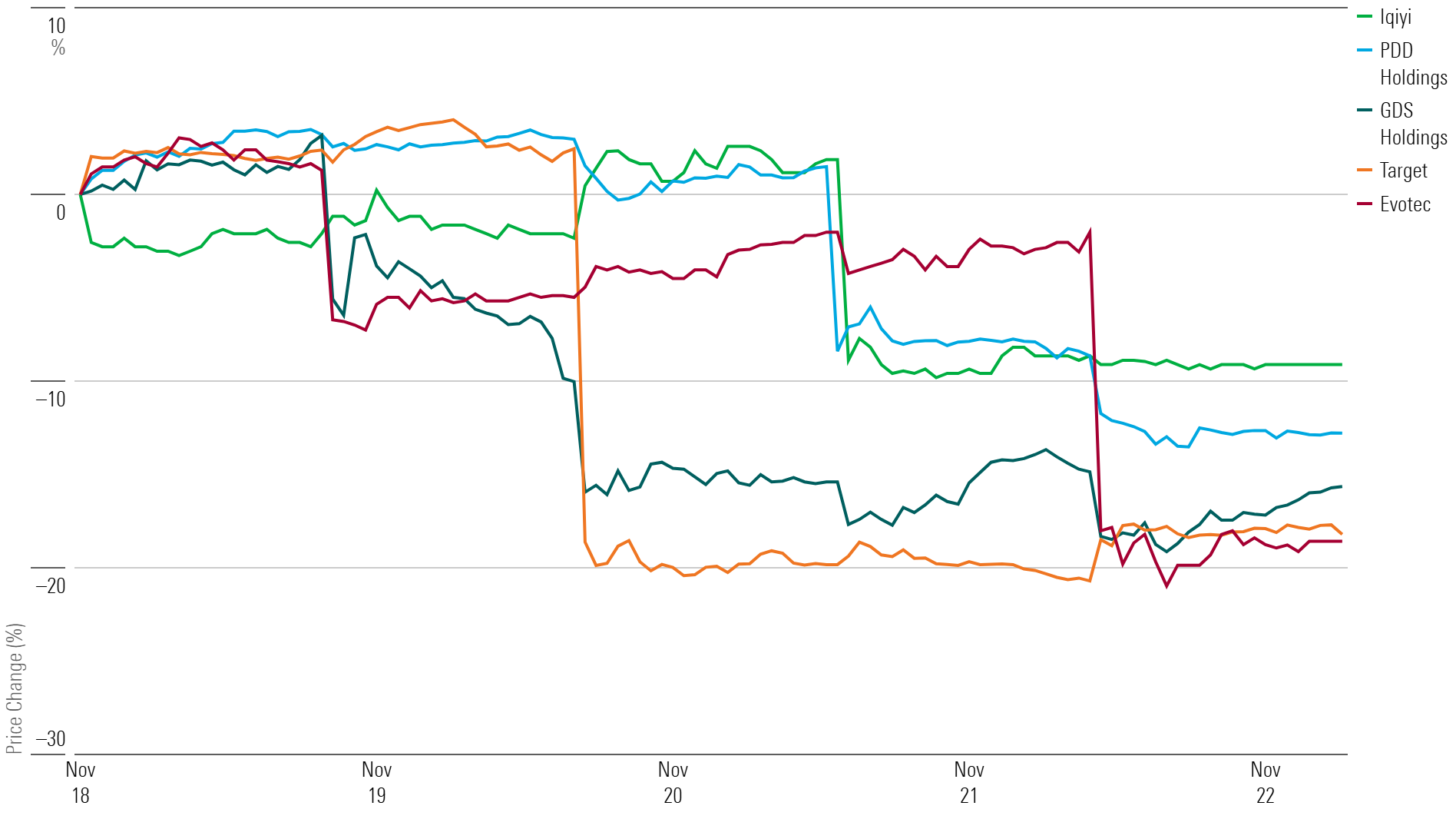 Line chart showing 1-week performance.