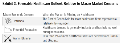Graph showing Exhibit 3. Favorable Healthcare Outlook Relative to Macro Market Concerns