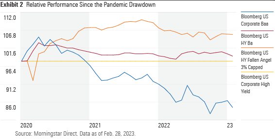 Relative Performance Since the Pandemic Drawdown for High Yield and Fallen Angels Funds