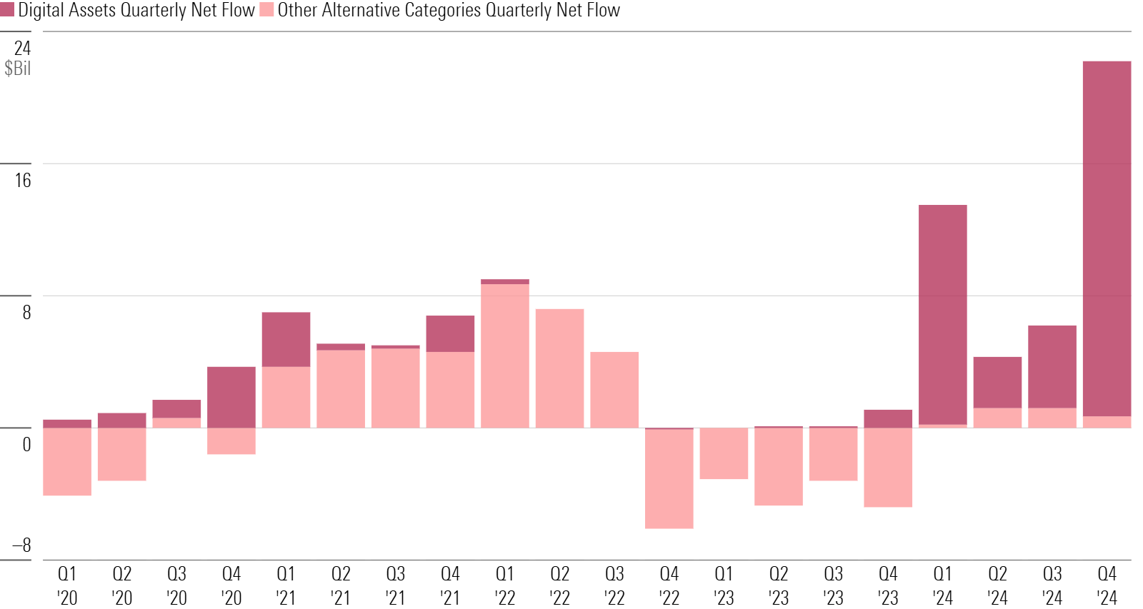 Bar chart of digital assets flows.