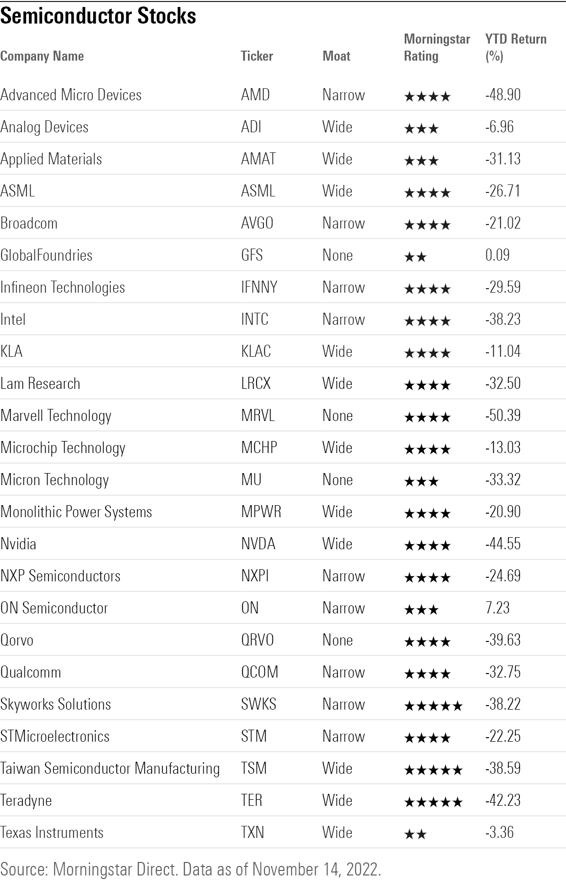 List of semiconductor stocks with ticker, moat, star rating, and 2022 returns.