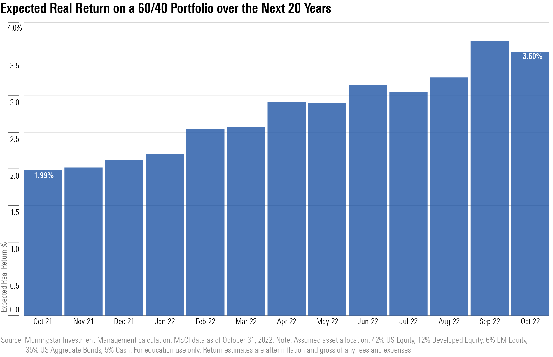 Bar chart showing the expected real returns of a 60/40 portfolio over the next 20 years.
