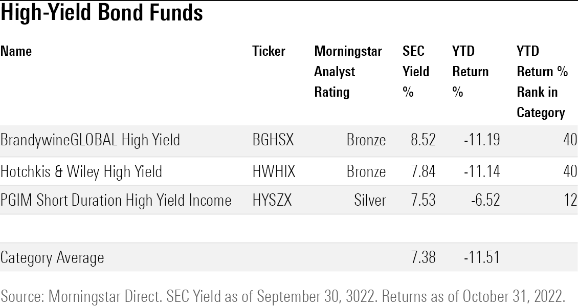 Table of Top Performing High Yield Bond Mutual Funds and Exchange Traded Funds