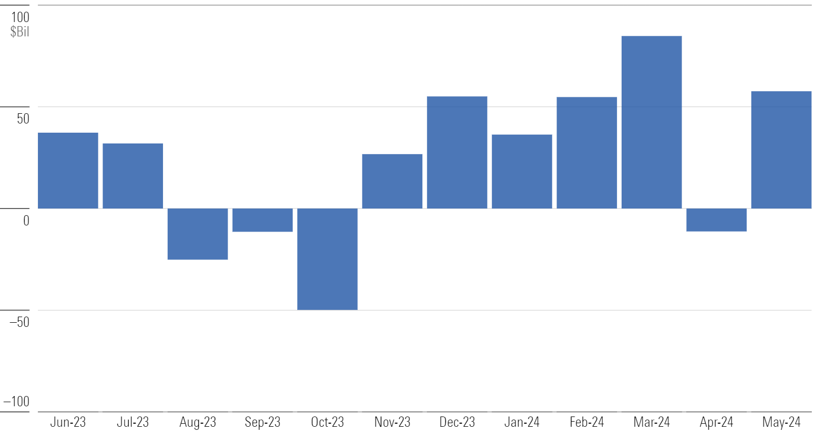 Bar chart of monthly flows for US funds.