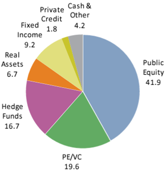 Graphic shows the mean average asset allocation.