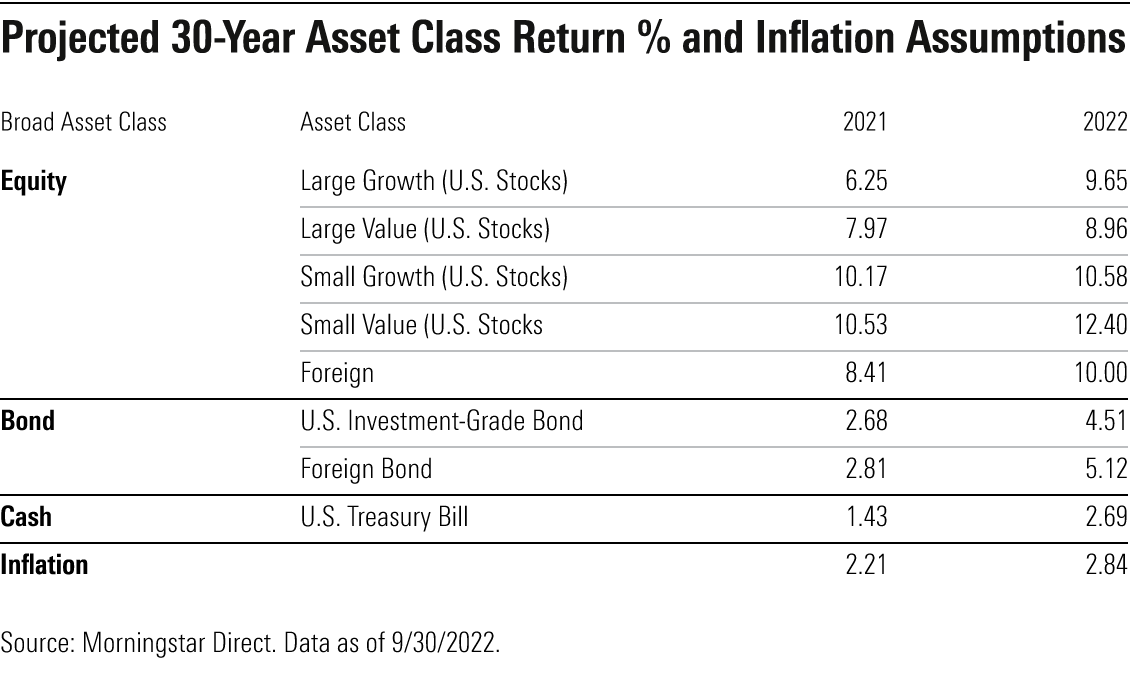 Table of Projected 30-Year Asset Class Return % and Inflation Assumptions