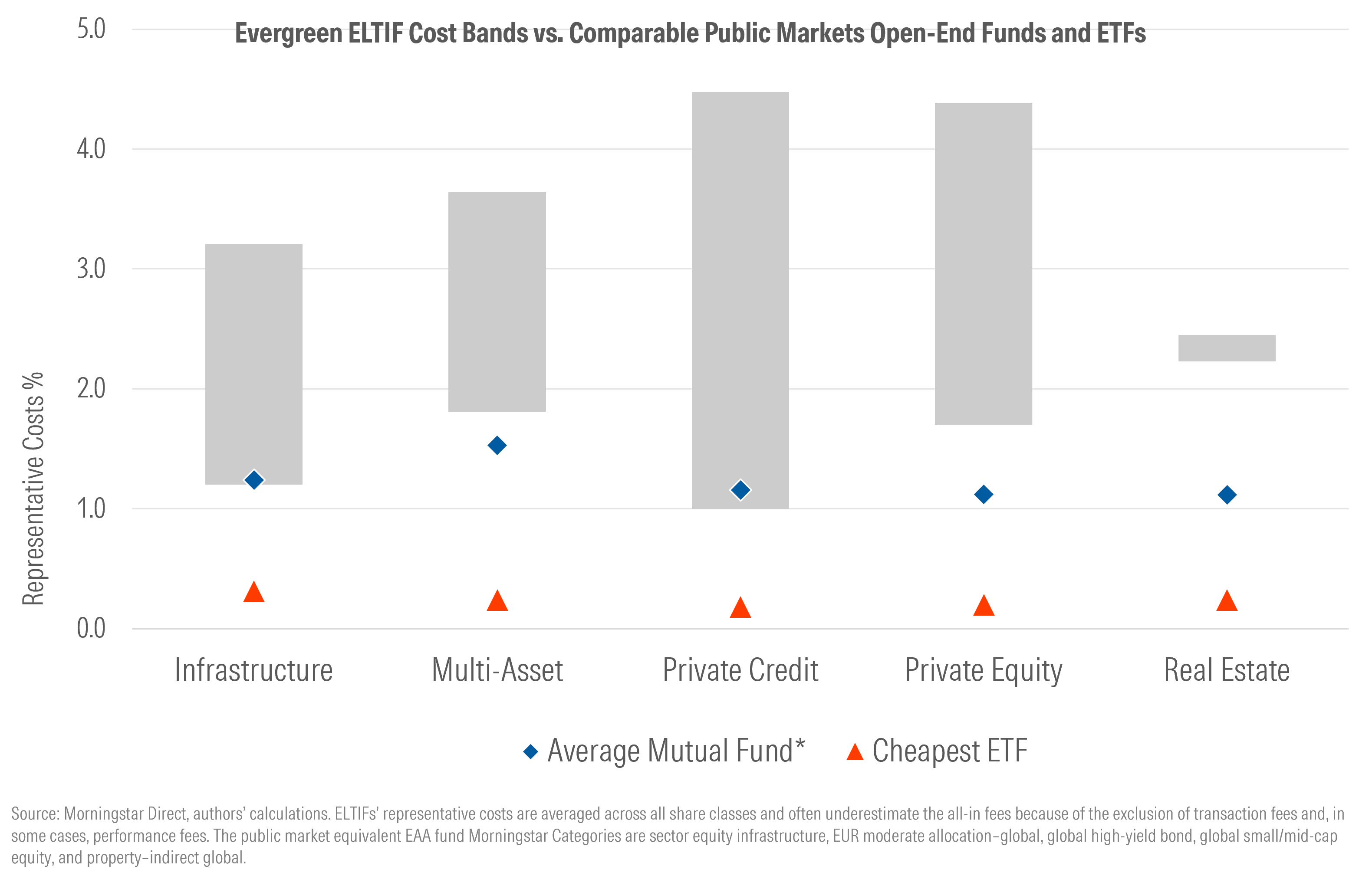 Evergreen ELTIF Cost Bands vs. Comparable Public Markets Open-End Funds and ETFs
